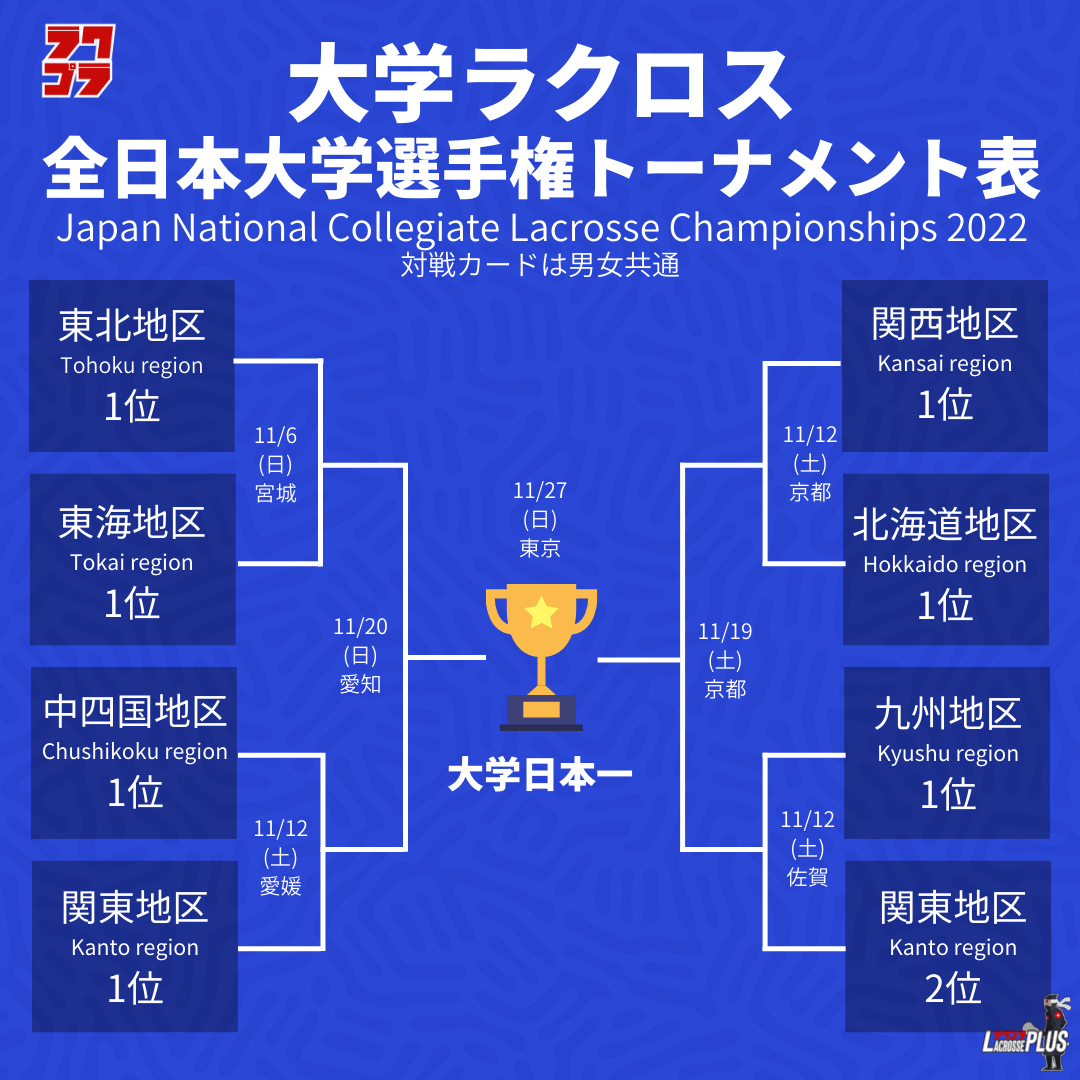 大学ラクロスニュース 22年ラクロス全日本大学選手権のトーナメント表が発表 Lacrosse Plus Japan ラクロスプラス